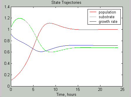Nonlinear adaptive control
