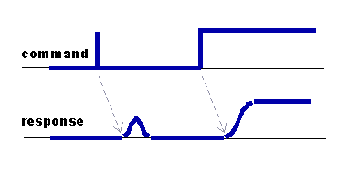 Delayed tracking in ideal response