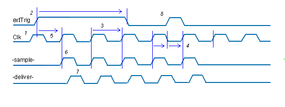 animated example of one-shot triggering with single-sample clocking